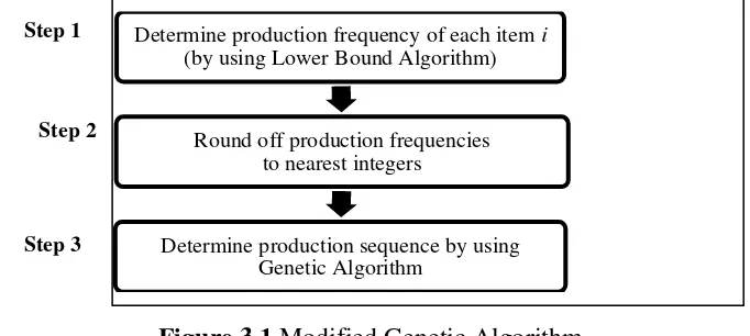 Figure 3.1 Modified Genetic Algorithm 