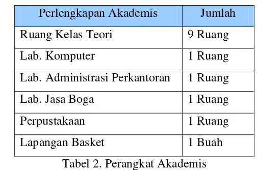 Tabel 2. Perangkat Akademis 