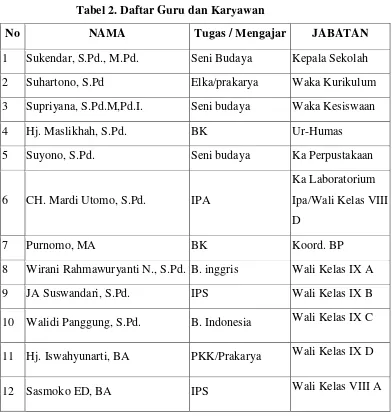 Tabel 2. Daftar Guru dan Karyawan 