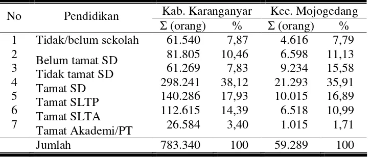Tabel 3. Komposisi Penduduk Menurut Pendidikan di Kabupaten Karanganyar dan Kecamatan Mojogedang Tahun 2007  