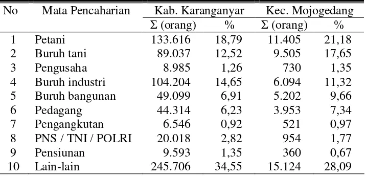 Tabel 4. Komposisi Penduduk 10 Tahun ke Atas Menurut Mata Pencaharian di Kabupaten dan Kecamatan Mojogedang Tahun 2007 