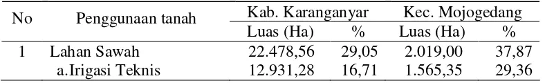 Tabel 5. Tata Guna Lahan di Kabupaten Karanganyar dan Kecamatan Mojogedang Tahun 2007 