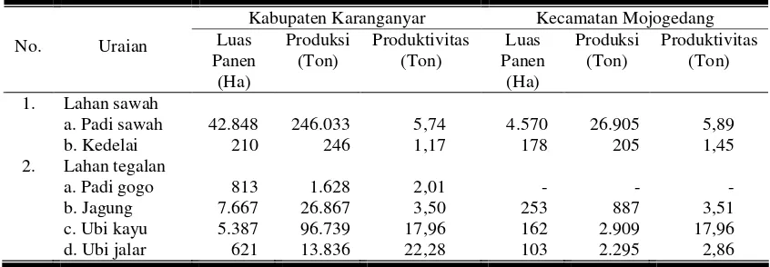 Tabel 6. Rata-rata Luas Panen, Produksi, dan Produktivitas Tanaman Pangan di  Kabupaten Karanganyar dan Kecamatan Mojo-gedang Tahun 2007 