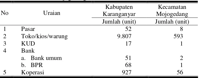 Tabel 7. Keadaan Sarana Perekonomian di Kabupaten Karanganyar dan 