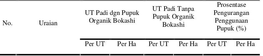 Tabel 9. Rata-rata Penggunaan Sarana Produksi Usahatani Padi Varietas IR 64 dengan Pupuk Organik Bokashi dan Tanpa Pupuk Organik Bokashi MT 2008/2009 