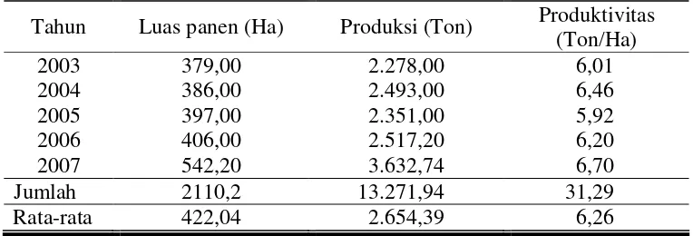 Tabel 1. Data Luas Panen, Produksi dan Produktivitas Padi Sawah dengan Pupuk Organik di Kabupaten Karanganyar Tahun 2003-2007 