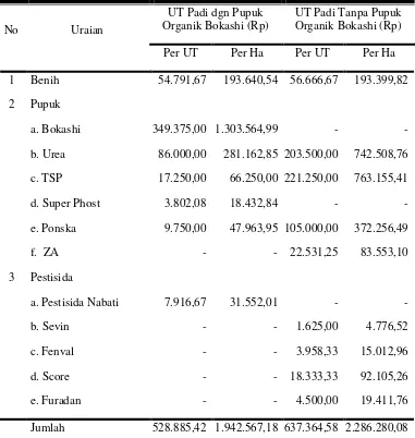 Tabel 11. Rata-rata Biaya Sarana Produksi Usahatani Padi Varietas IR 64 dengan Pupuk Organik Bokashi dan Tanpa Pupuk Organik Boka-shi MT 2008/2009 