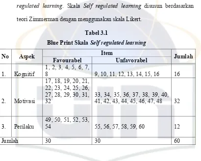 Tabel 3.2 Blue Print Skala Koping kultural 