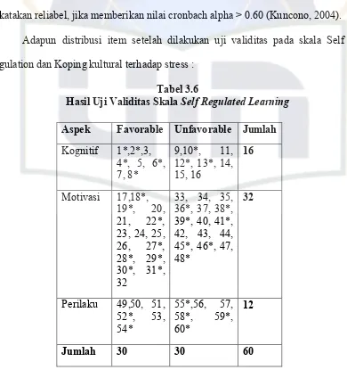 Hasil Uji Validitas Skala Tabel 3.6 Self Regulated Learning 