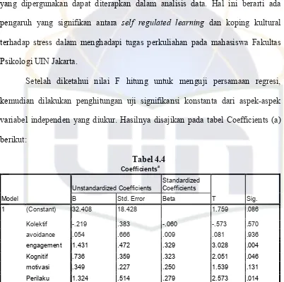 CoefficientsTabel 4.4 a 