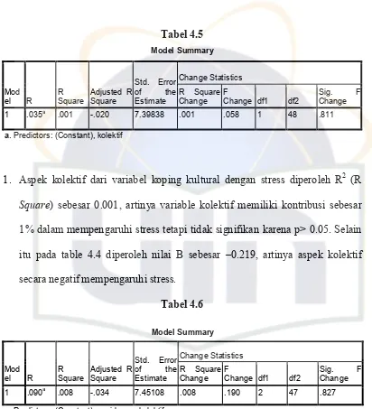 Model SummaryTabel 4.5  