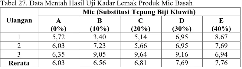 Tabel 27. Data Mentah Hasil Uji Kadar Lemak Produk Mie Basah Mie (Substitusi Tepung Biji Kluwih) 