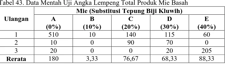 Tabel 43. Data Mentah Uji Angka Lempeng Total Produk Mie Basah Mie (Substitusi Tepung Biji Kluwih) 