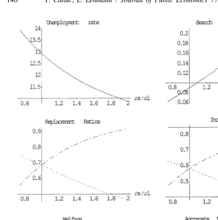Fig. 3. The consequences of unemployment beneﬁts in the standard search model.
