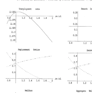 Fig. 4. The consequences of unemployment beneﬁts with exogenous effort intensity and endogenouswage.