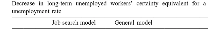 Table 4Decrease in long-term unemployed workers’ certainty equivalent for a 1 point decrease in the