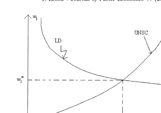 Fig. 2. The labor market equilibrium.