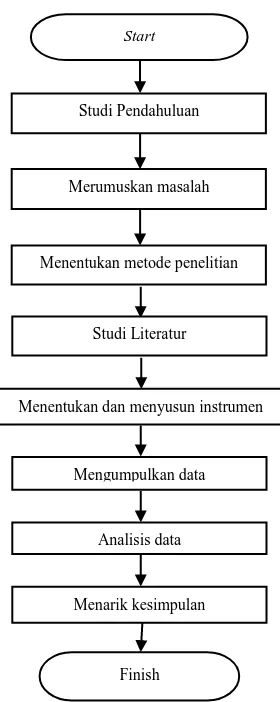 Gambar 3.2 Diagram Alir Kegiatan Penelitian 