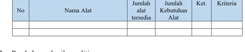 Tabel 3. 7. Contoh Tabel Pengecekan Nilai Efisiensi Penggunaan Peralatan Sesuai 