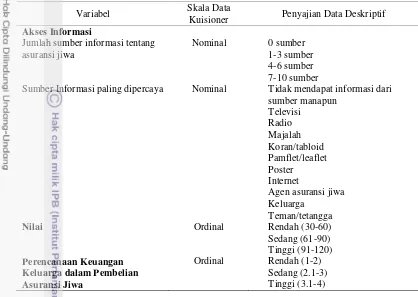 Tabel 1  Variabel yang diukur, skala data kuisioner, dan penyajian data deskriptif 