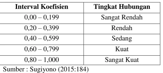 TABEL 3.3 PEDOMAN UNTUK MEMBERIKAN INTERPRETASI  