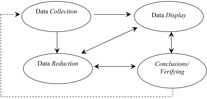 Gambar 1. Analisis kualitatif model interaktif (Sugiyono, 2012: 246) 