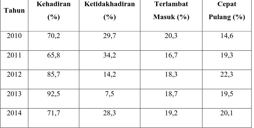 Tabel 1.1 Laporan Rekapitulasi Kehadiran Pegawai  Sub Bagian Kepegawaian dan Umum Dinas Pendidikan Provinsi Jawa Barat  