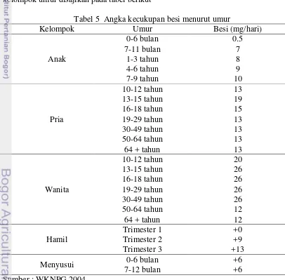 Tabel 5  Angka kecukupan besi menurut umur 