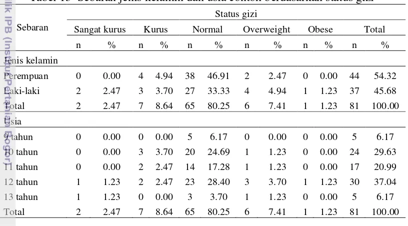 Tabel 13  Sebaran jenis kelamin dan usia contoh berdasarkan status gizi 