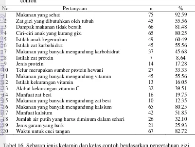 Tabel 16  Sebaran jenis kelamin dan kelas contoh berdasarkan pengetahuan gizi 