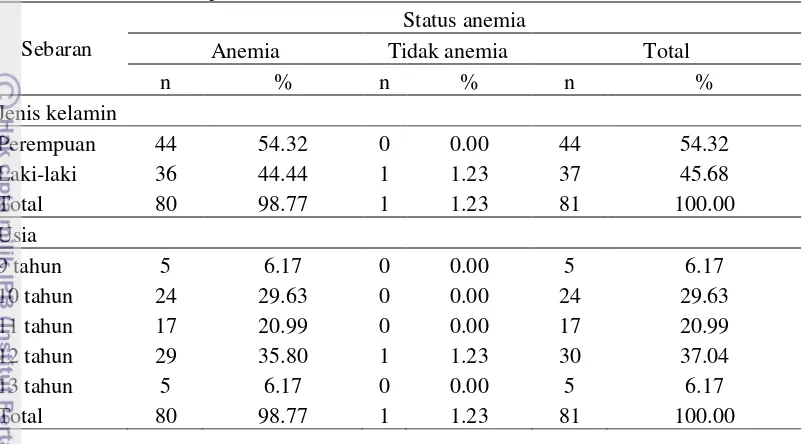 Tabel 18  Sebaran jenis kelamin dan usia contoh berdasarkan status anemia 