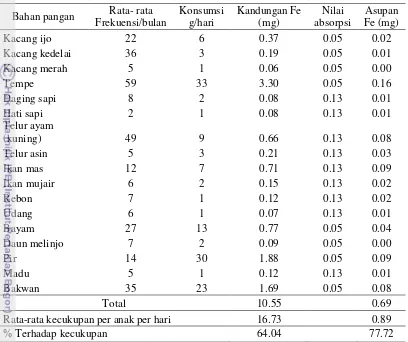 Tabel 19  Rata-rata konsumsi dan sumbangan zat besi 