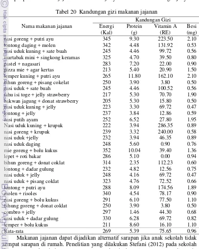 Tabel 20  Kandungan gizi makanan jajanan 