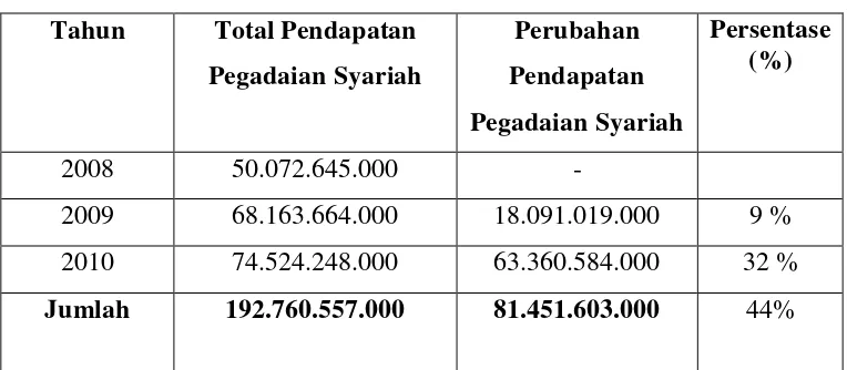 Tabel 4.3 Data Perkembangan Pendapatan Pegadaian Syariah Cabang Cinere 