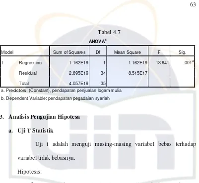 ANOVATabel 4.7 b 