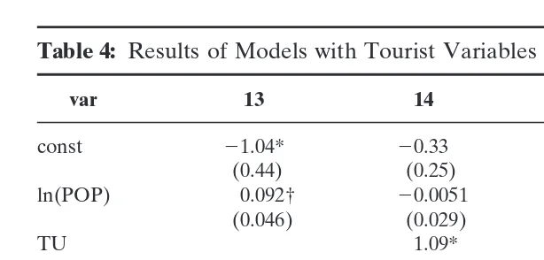 Table 4: Results of Models with Tourist Variables