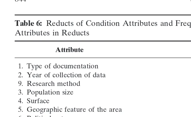 Table 6: Reducts of Condition Attributes and Frequency of