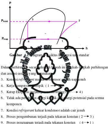 Gambar  4.2. Diagram p-h siklus kompresi uap standar  