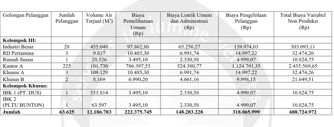 Tabel 4.8 menunjukkan alokasi biaya-biaya variabel non produksi untuk seluruh golongan pelanggan pada PDAM Tirta Wijaya Kabupaten Cilacap tahun 2013