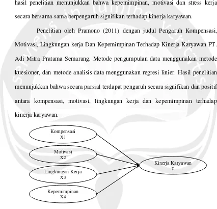 Gambar 2.3. Kerangka Pemikian Penelitian Agus Pramono (2011) 