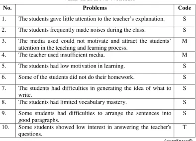 Table 4.1: Field Problems in the English Teaching and Learning Process of VIIID in SMPN 2 Wonosari 