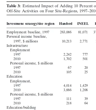 Table 3: Estimated Impact of Adding 10 Percent of DOE EM Budgets toOff-Site Activities on Four Site-Regions, 1997–2010