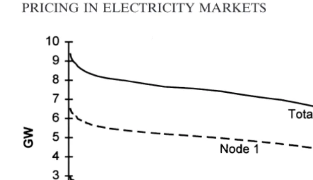 Figure 2. Load duration curve for nodes N1 and N3.