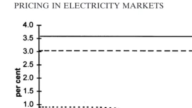 Figure 10. Nodal prices.