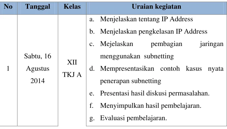 Tabel 2. Program harian mahasiswa praktikan 