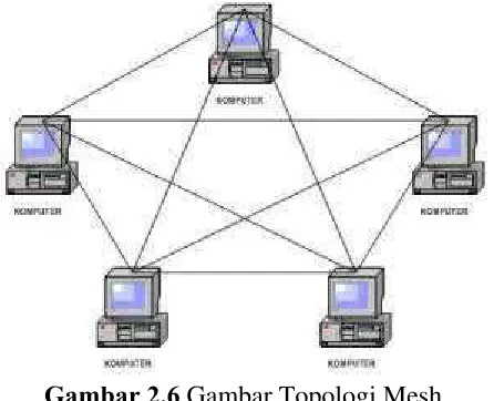 Gambar 2.6 Gambar Topologi Mesh 