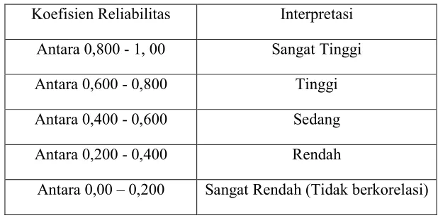 Tabel 6. Interpretasi Koefisien Reliabilitas 