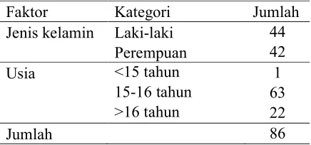 Tabel 7. Deskripsi Subjek penelitian (N=86)   