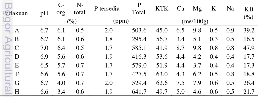 Tabel 2. Sifat kimia awal tanah pada rizosfer tanaman Kilemo (Litsea cubeba 