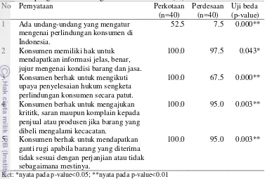 Tabel 5 Sebaran ibu rumah tangga dan uji beda berdasarkan dimensi pengetahuan tentang hak-hak konsumen (%) 